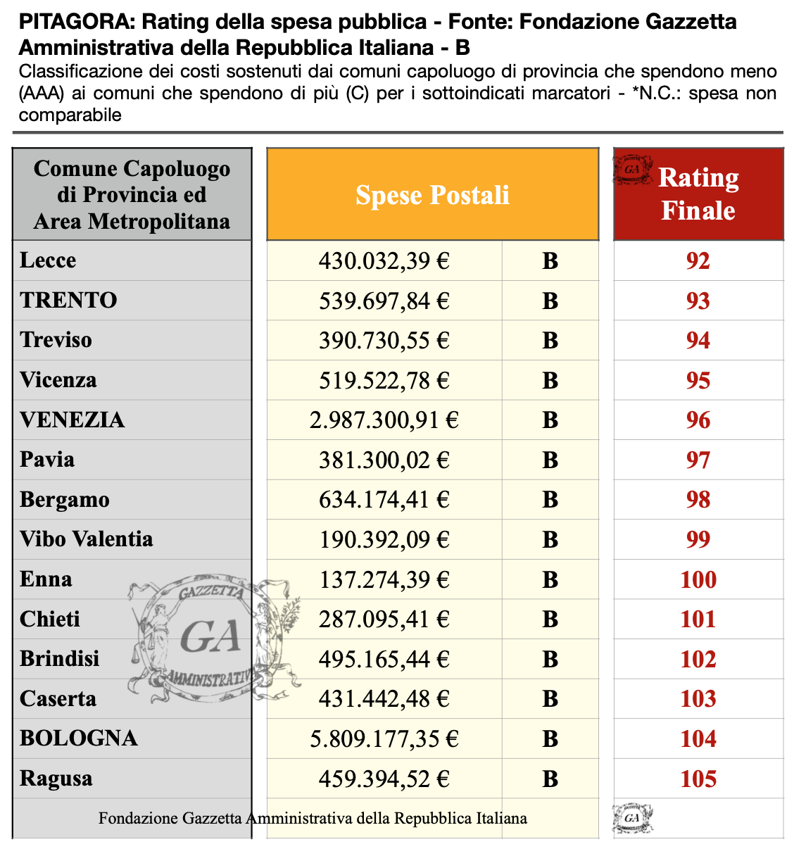 Tabella Capoluoghi Spese Postali B